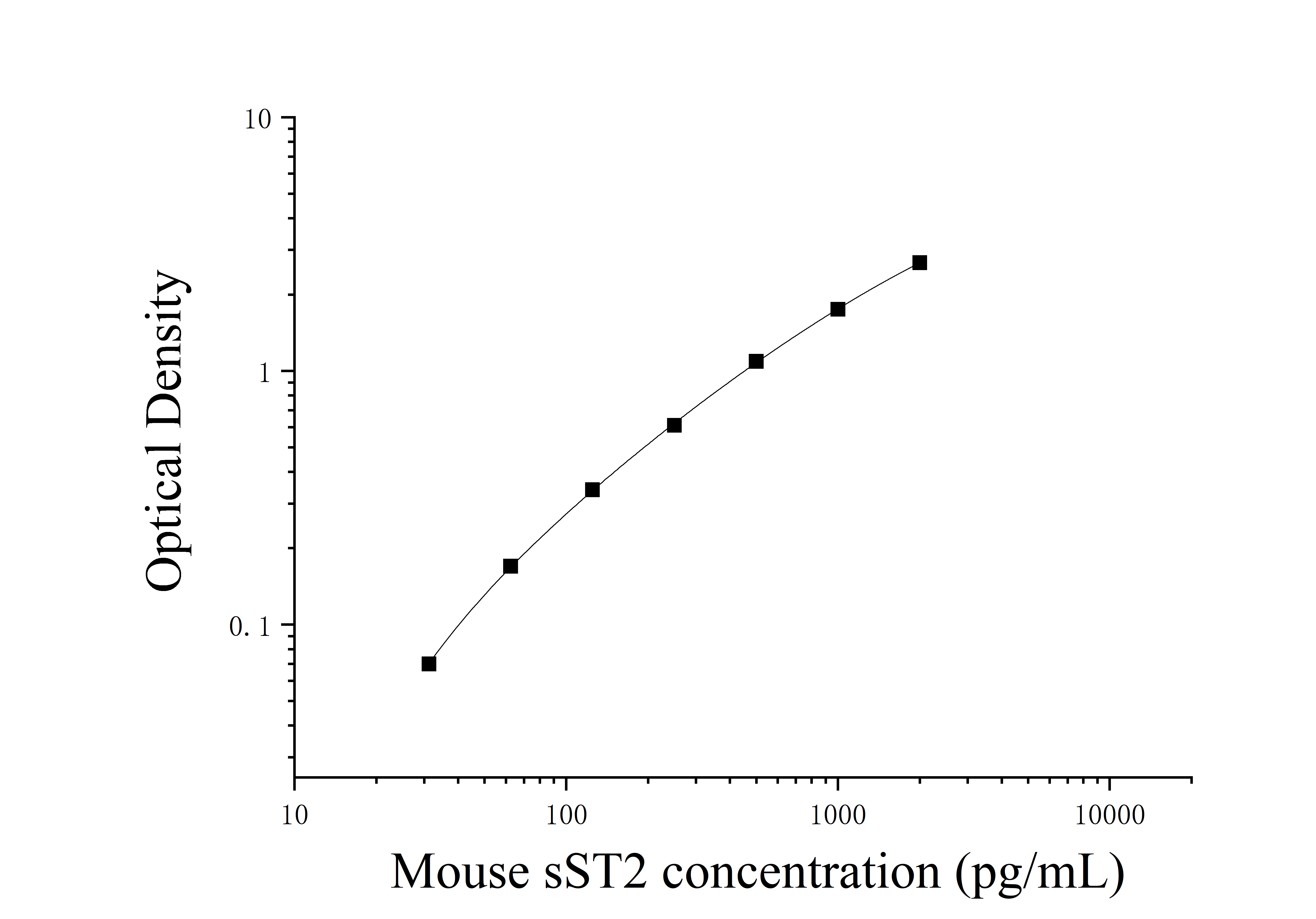 Mouse Soluble Growth Stimulation Expressed Gene2 (sST2) ELISA Kit Mouse Soluble Growth Stimulation Expressed Gene2 (sST2) ELISA Kit